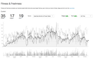 strava fitness and freshness graph