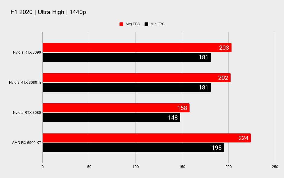 Nvidia RTX 3080 Ti benchmarks in various games at 1440p