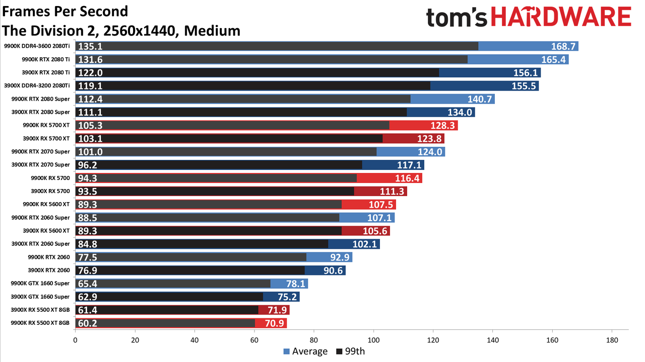 Ryzen 9 3900X vs. Core i9-9900K performance charts