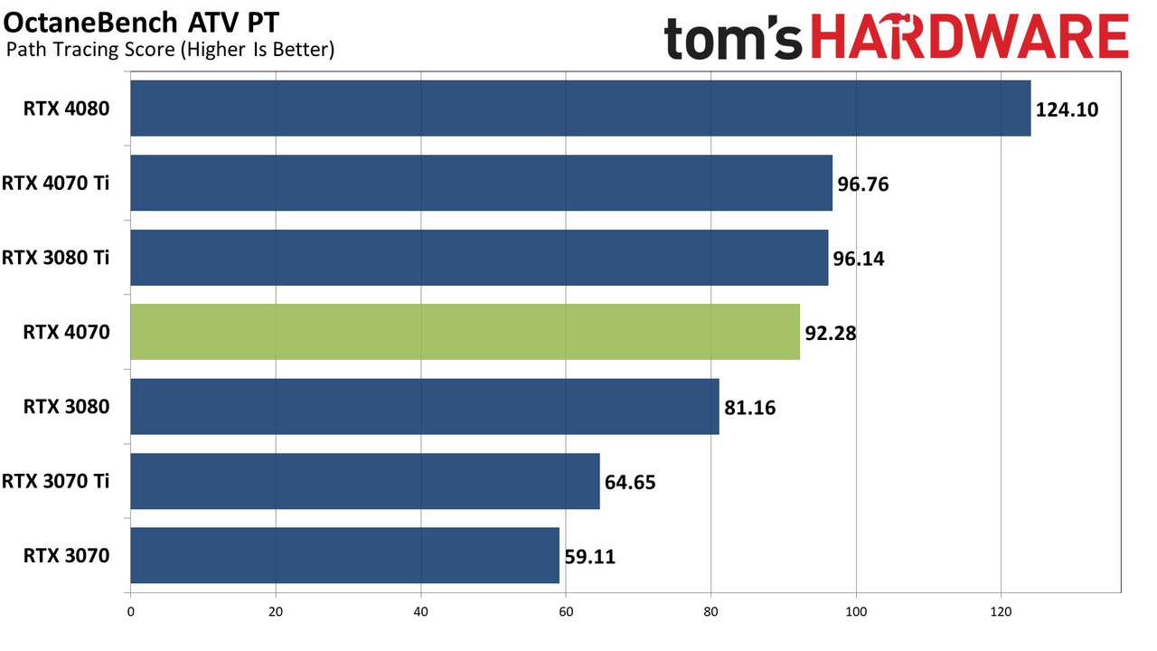 Nvidia GeForce RTX 4070 professional and AI performance