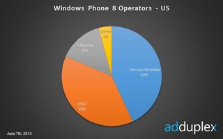 AdDuplex Operators US