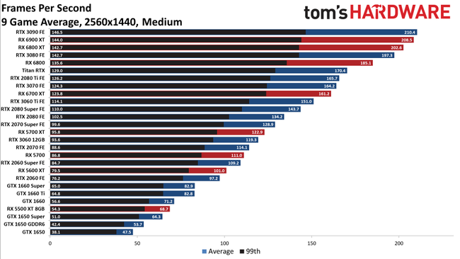 GPU Benchmarks and Hierarchy 2021 - Graphics Card Rankings and ...