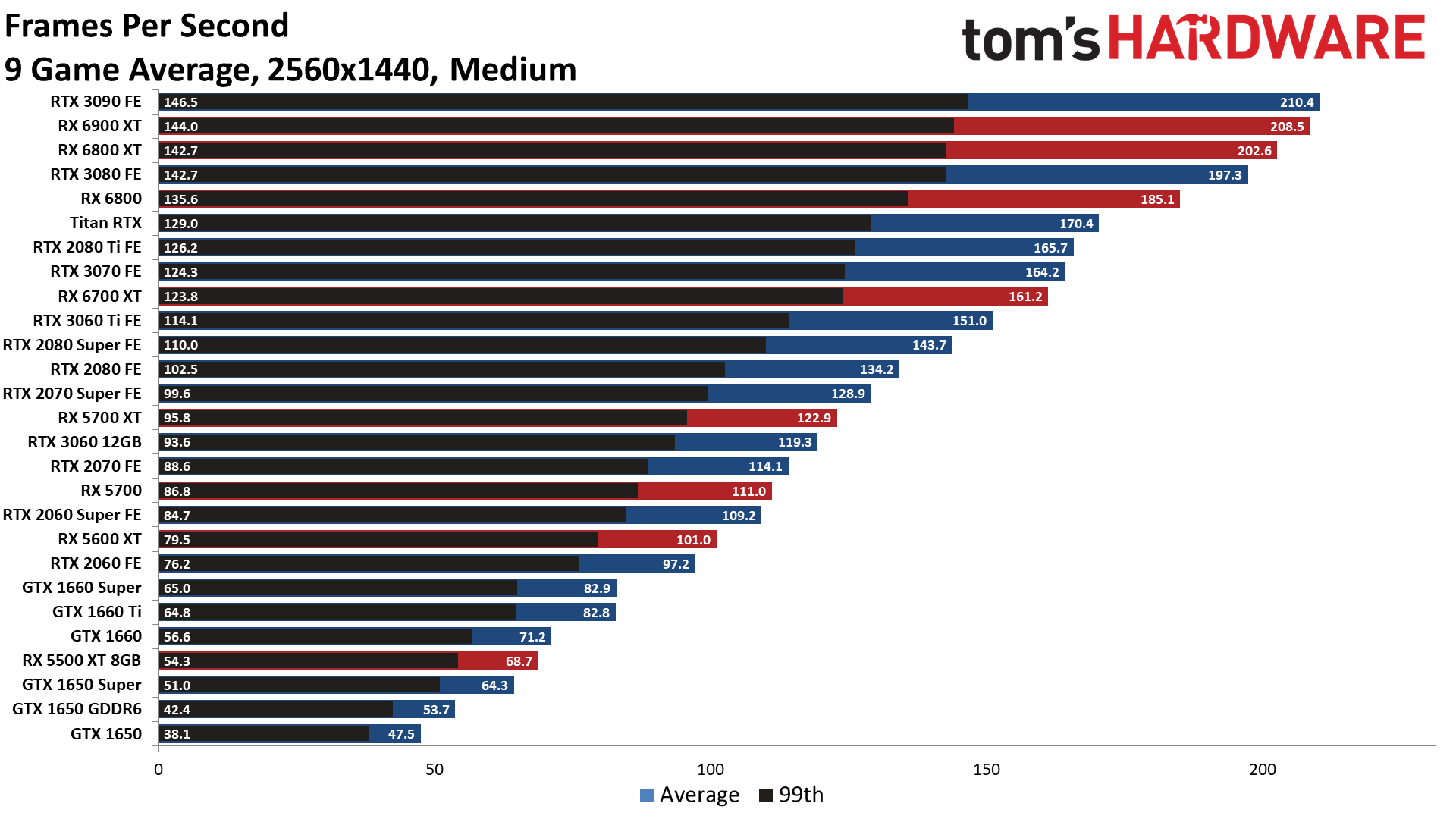 AMD vs Nvidia: Who Makes the Best GPUs? | Tom's Hardware