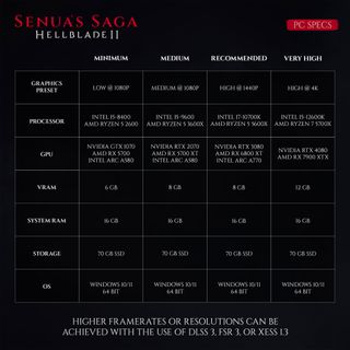 Hellblade 2 PC system requirements chart