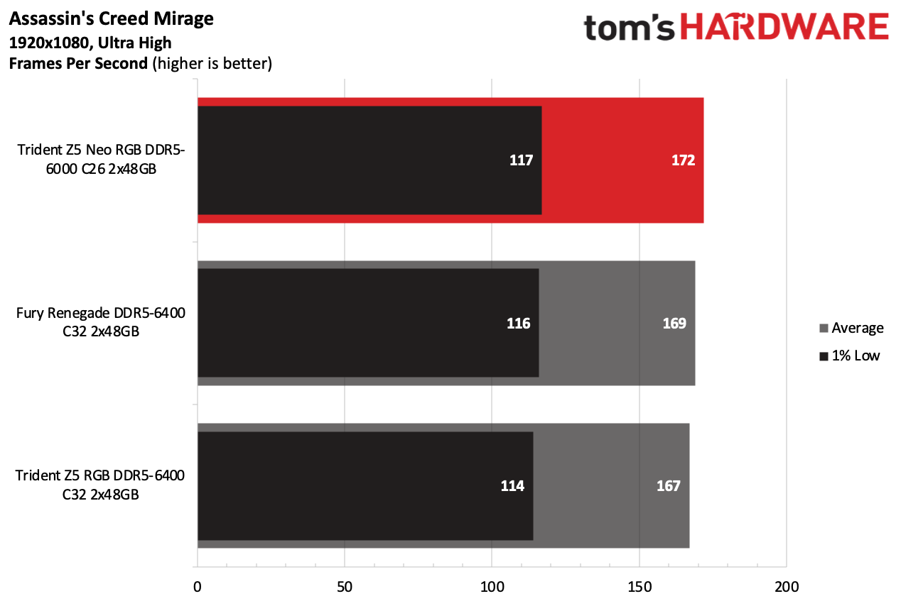 DDR5 Review