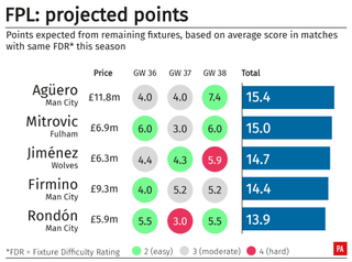 FPL projected points: Forwards