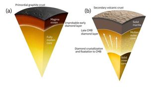 A diagram showing a cross-section of Mercury