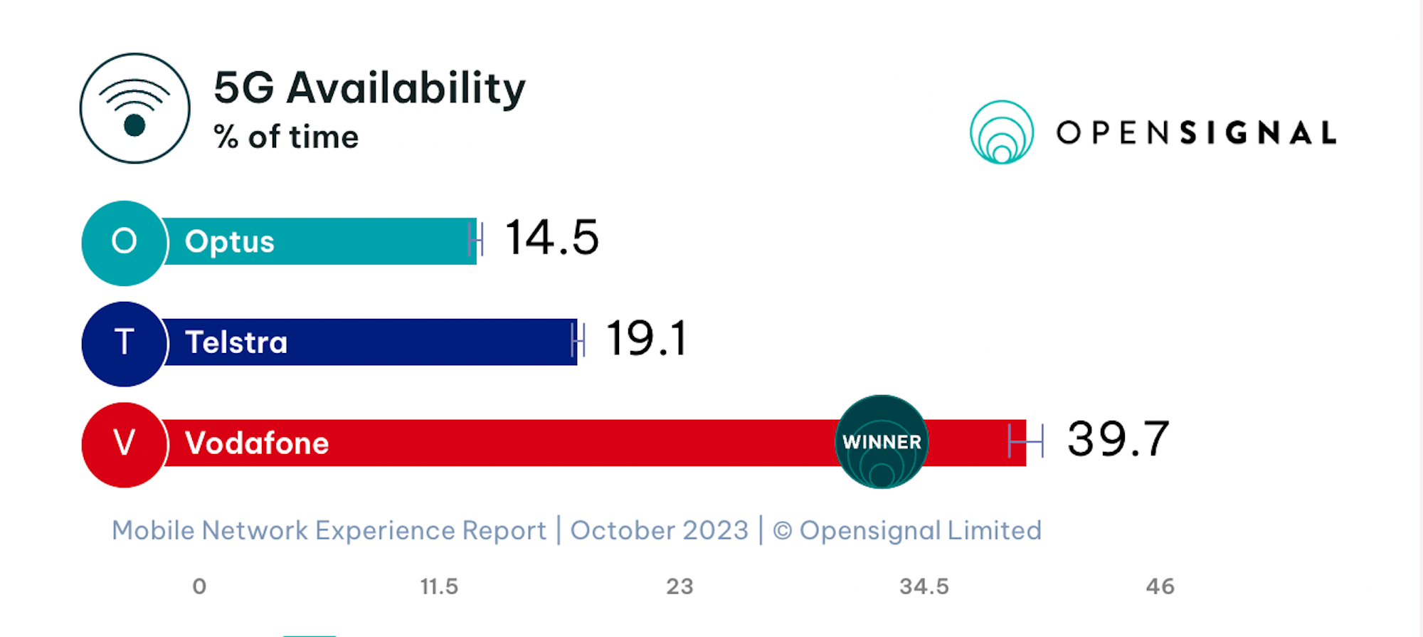 Chart of 5G availability across Telstra, Optus and Vodafone mobile networks