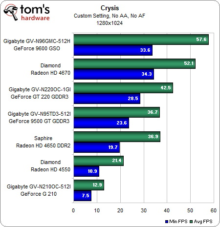 Game Benchmarks: Crysis - GeForce GT 220 And 210: DirectX 10.1 And 40nm ...