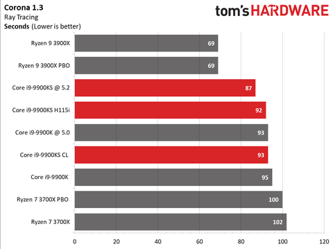 Ryzen 7 3700x Or I7 9700k Reddit