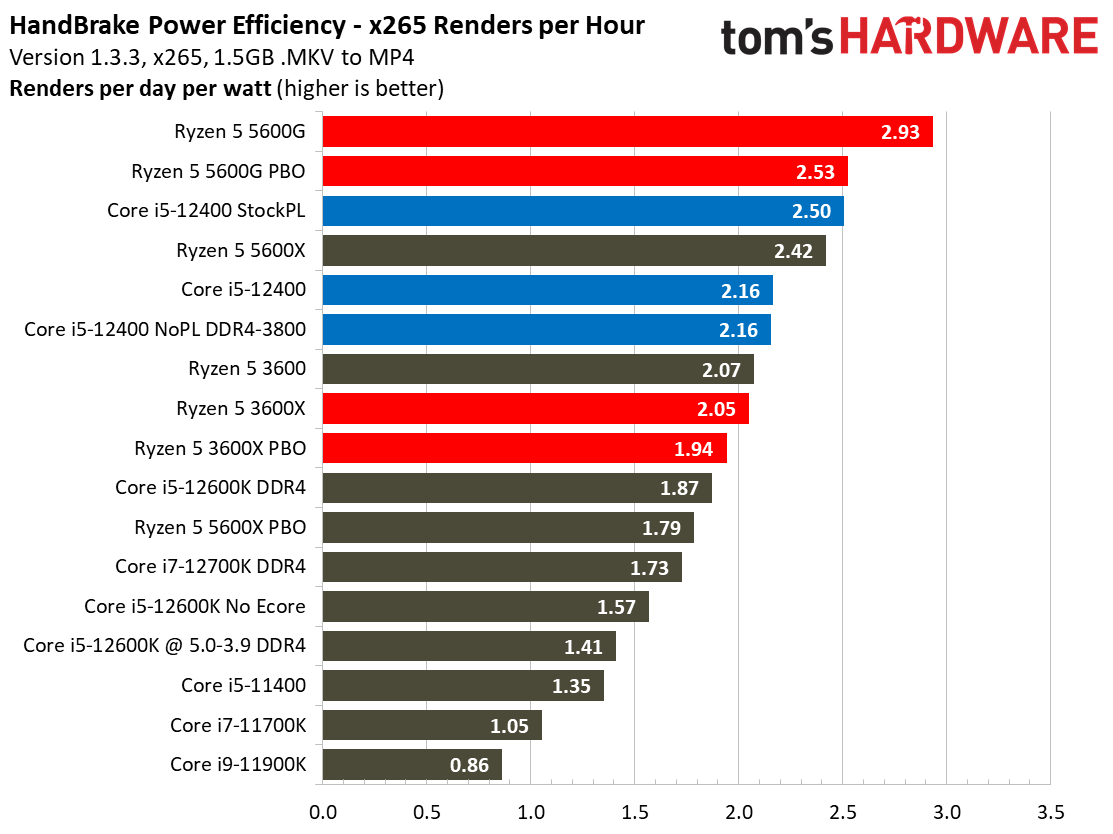 Core i5-12400 Benchmarks
