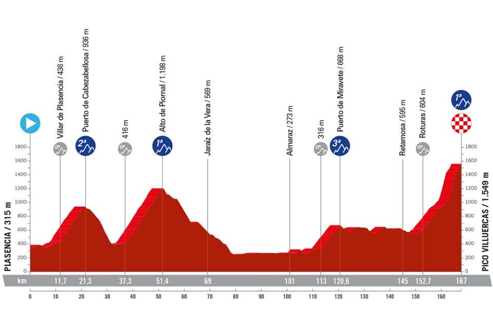 Stage profile of the 2024 Vuelta a Espana