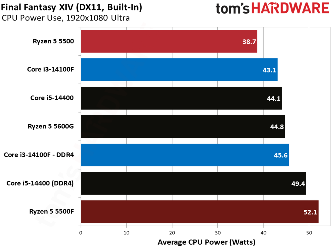 Final Fantasy XIV benchmarks