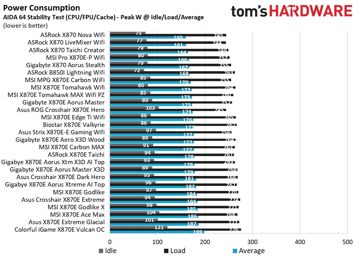 Colorful iGame X870E Vulcan OC - Power consumption