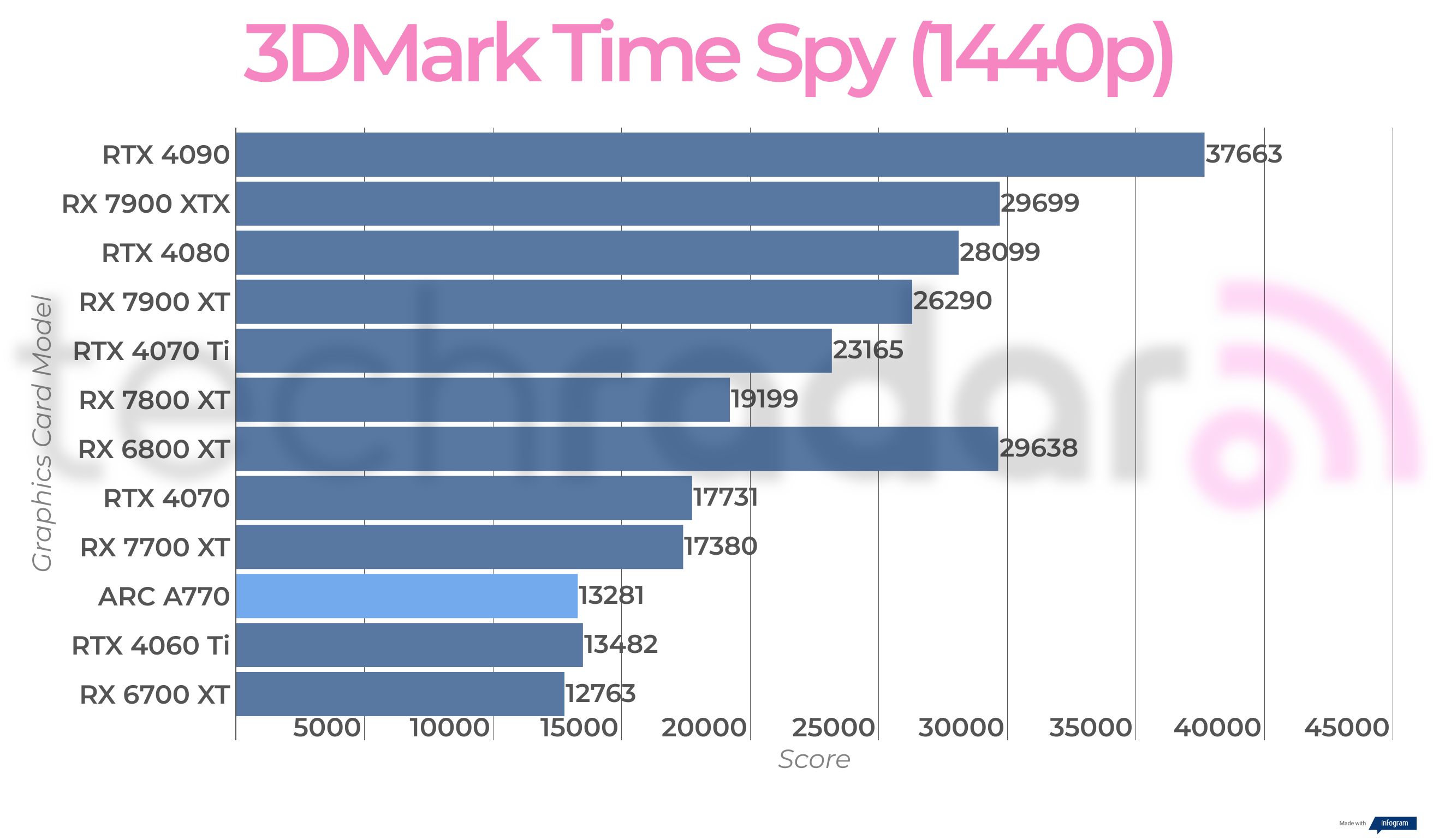 Synthetic benchmark results for the Intel Arc A770