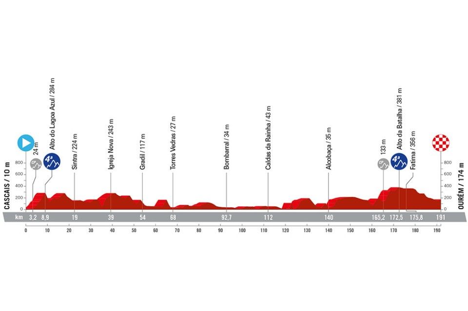 Stage profile of the 2024 Vuelta a Espana