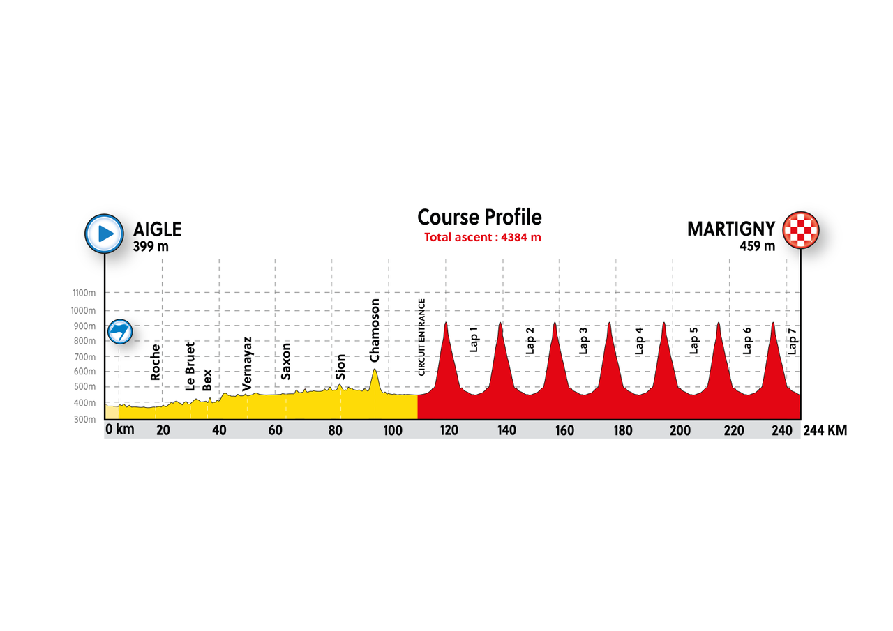 The profile of the elite men's road race at the 2020 UCI Road World Championships between Aigle and Martigny in Switzerland
