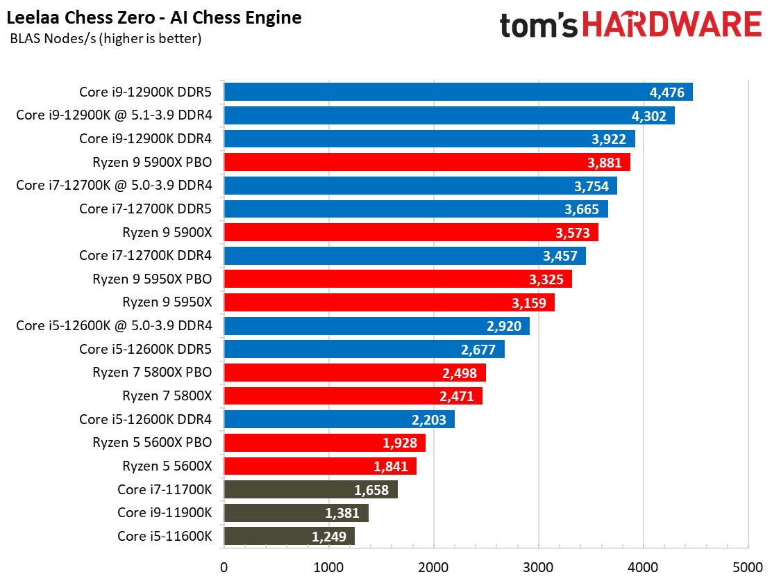 Core i7-12700K Gaming Performance