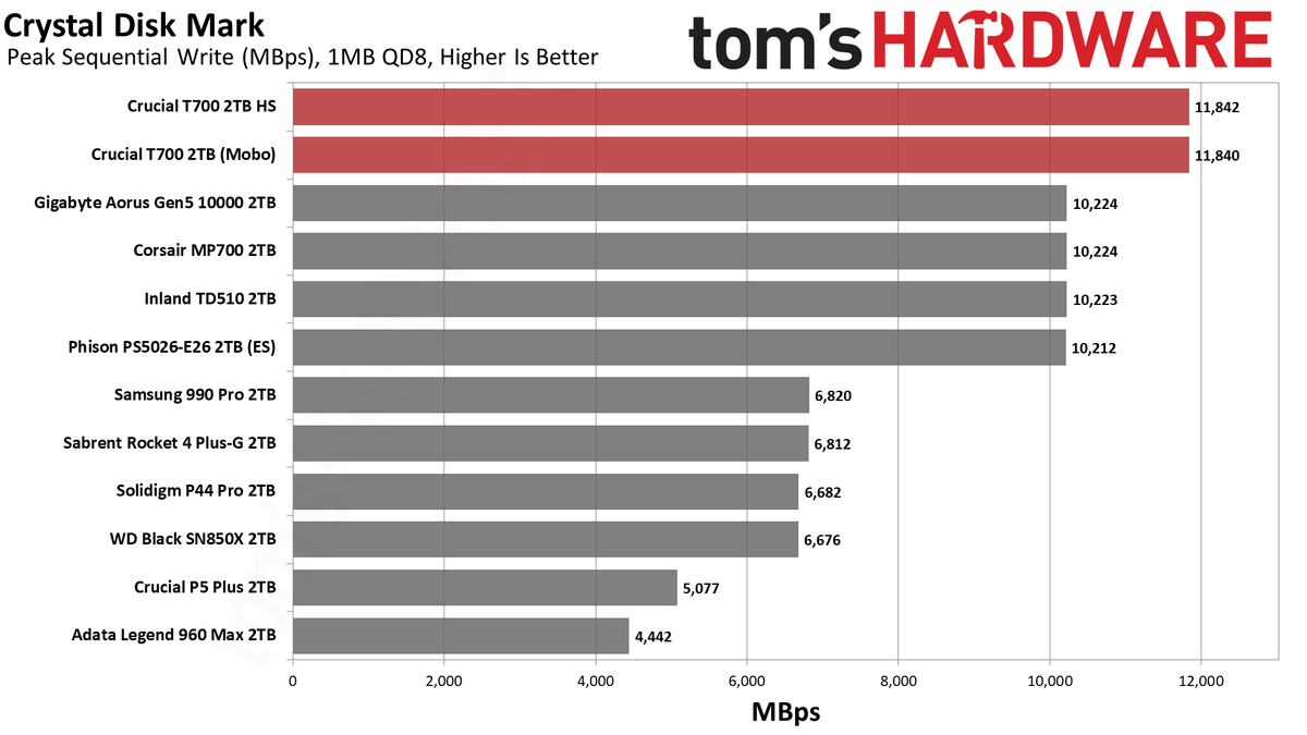Crucial T700 SSD