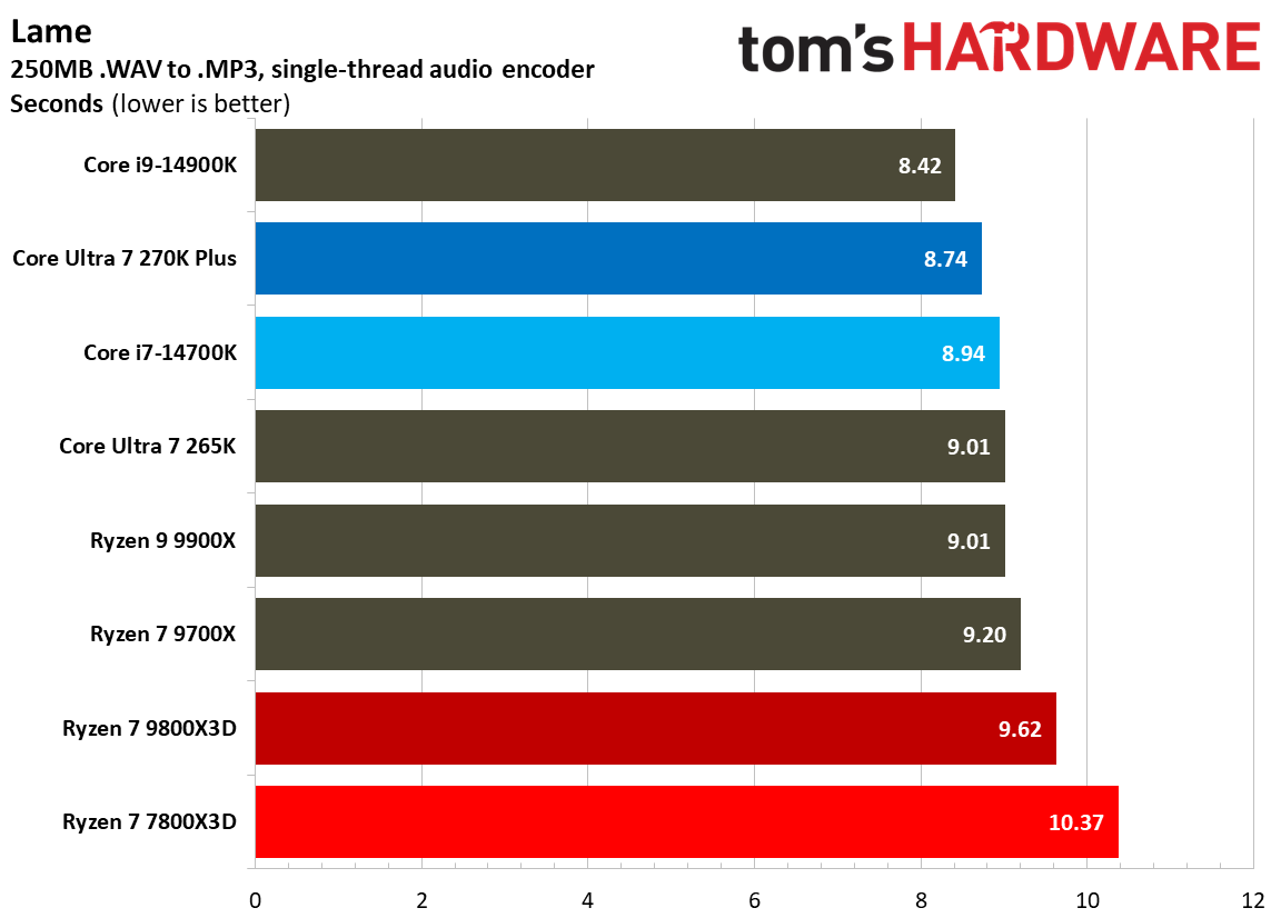 270K Plus vs 7800X3D single-threaded performance.