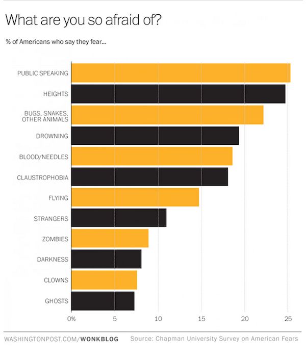 Americans&amp;#039; biggest fears explained by ideology, education &amp;amp;mdash; and TV habits