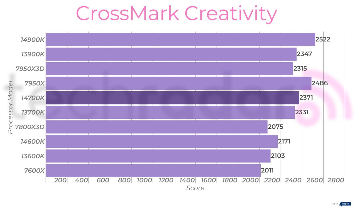 Creative benchmarks for the Intel Core i7-14700K