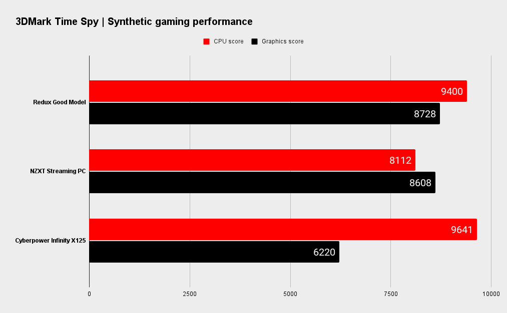 Redux PC benchmarks.