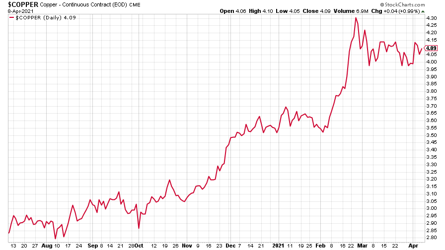 Copper price chart