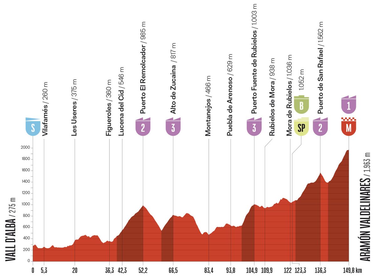 Stage profile