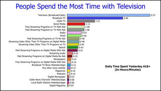 TVB chart on time spent with different media each day