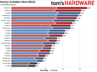 Horizon Forbidden West PC performance charts