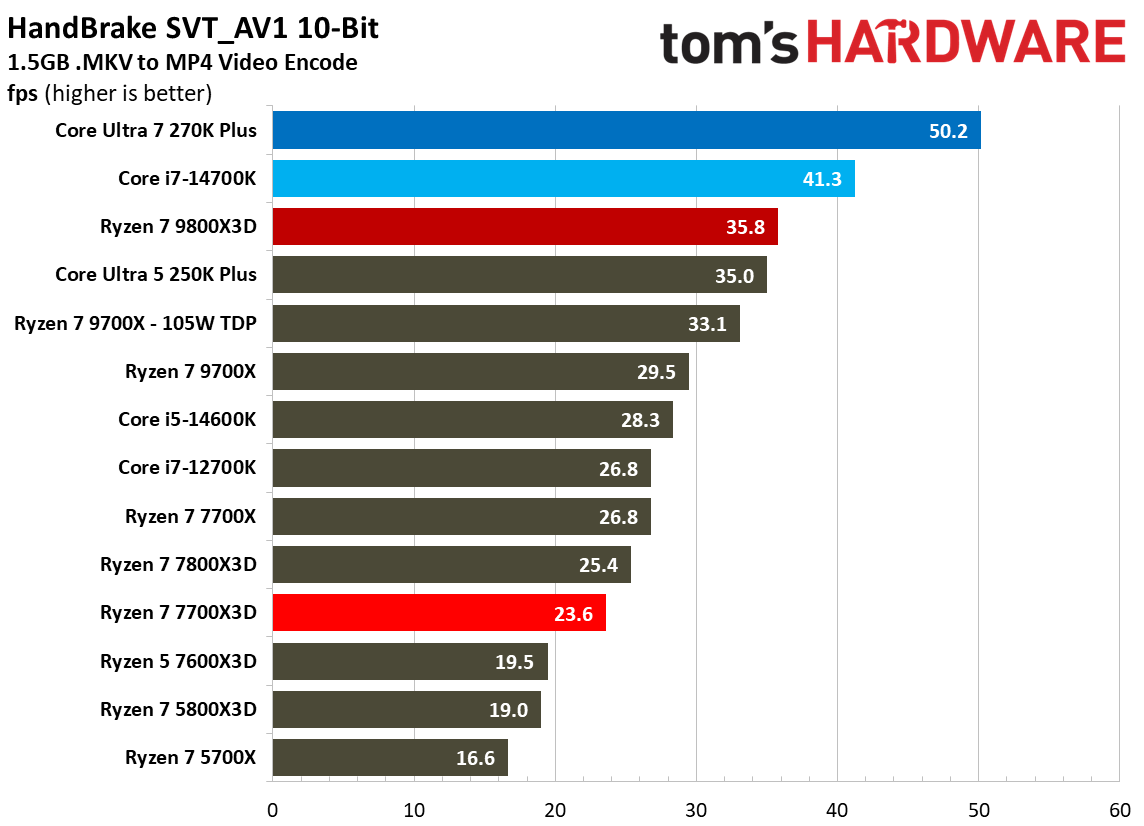 AMD Ryzen 7 7700X3D