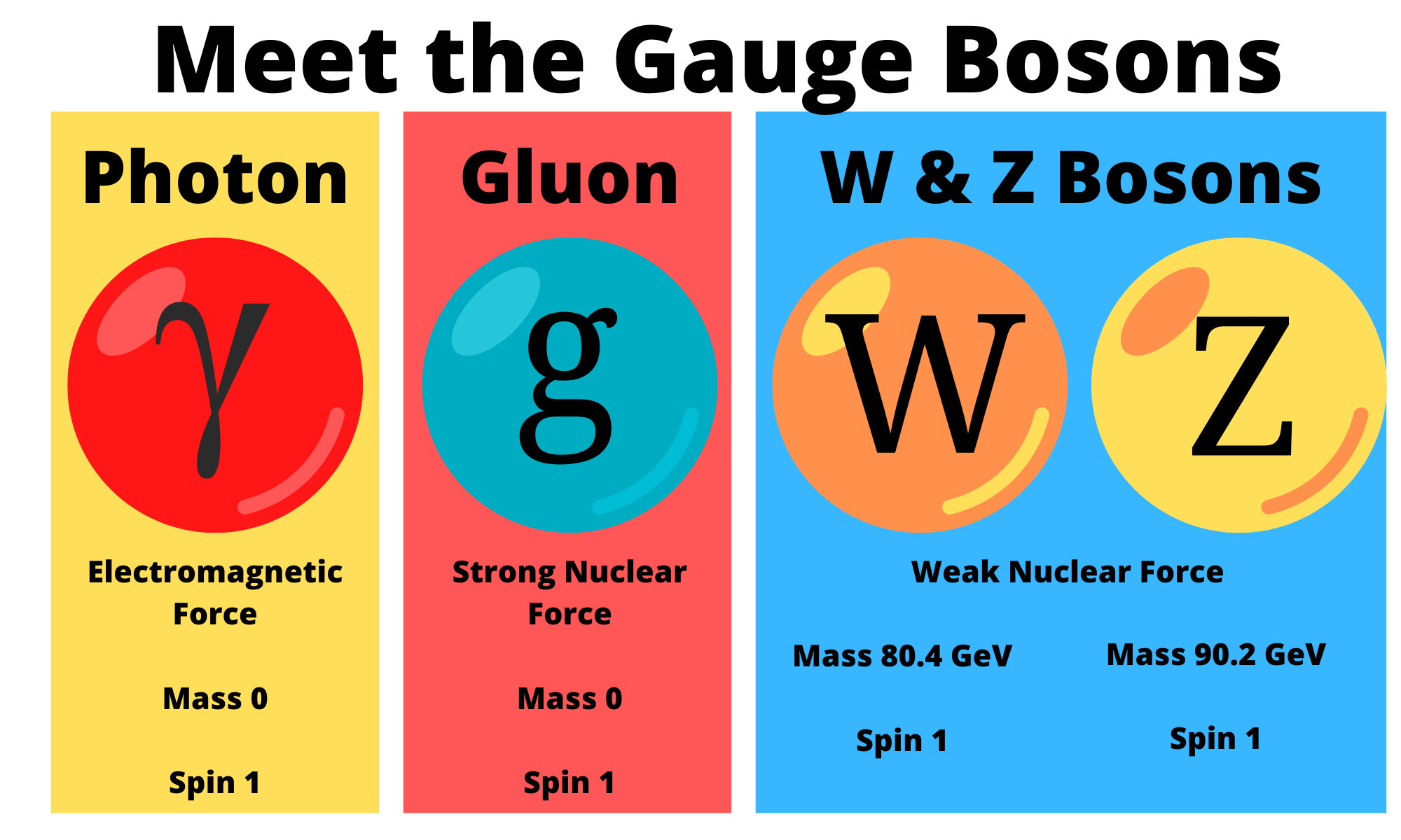 An illustration of three different gauge bosons: photons, gluons, and W and Z bosons.