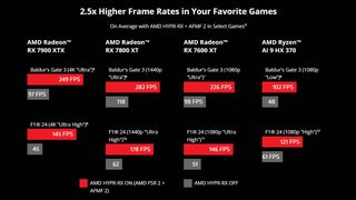 Charts showing how AFMF 2 increased performance in Baldur's Gate 3 at various settings.