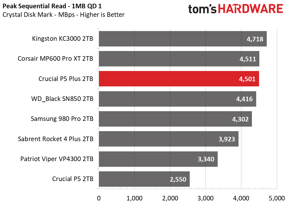 Crucial P5 Plus - 2TB Update