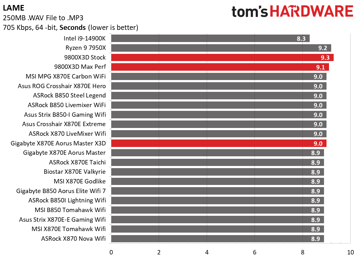 Gigabyte X870E Aorus Master X3D Ice