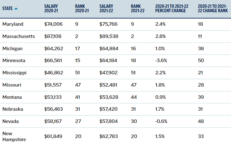 New National Education Association research has found average teacher pay has increased but has not kept pace with inflation. Here's a state-by-state look at average teacher salaries.