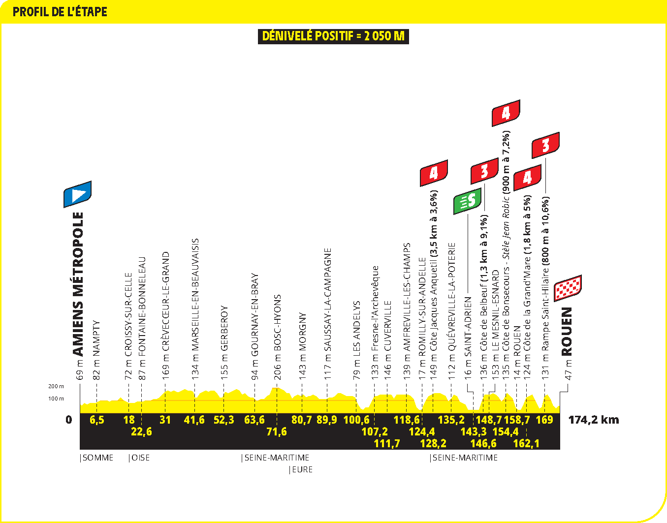 Profiles of the 2025 Tour de France stages and climbs
