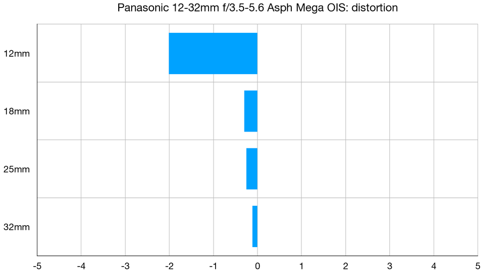 Panasonic 12-32mm f/3.5-5.6 Asph Mega OIS review | Digital Camera World