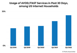 Parks Associates chart showing usage of FAST/AVOD services