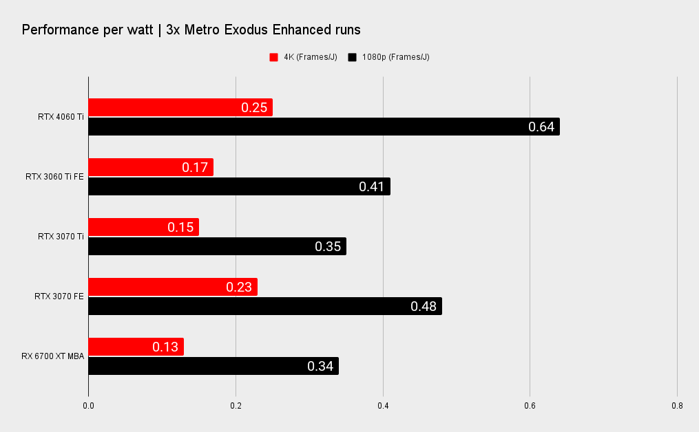 Nvidia RTX 4060 Ti benchmarks