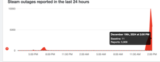 Downdetector reports for Steam