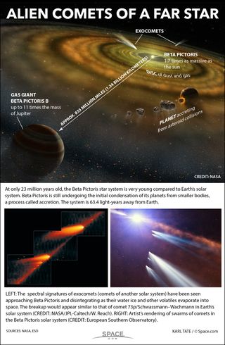 Astronomers have detected the signatures of hundreds of comets disintegrating in a distant, chaotic solar system 63 light-years away. See how the exocomets around Beta Pictoris work in this Space.com infographic.