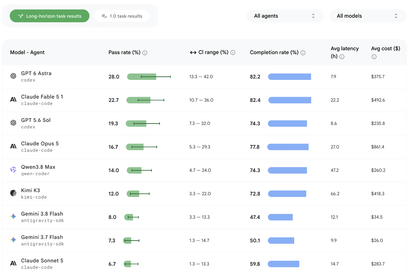 Android Bench 2.0 leaderboard