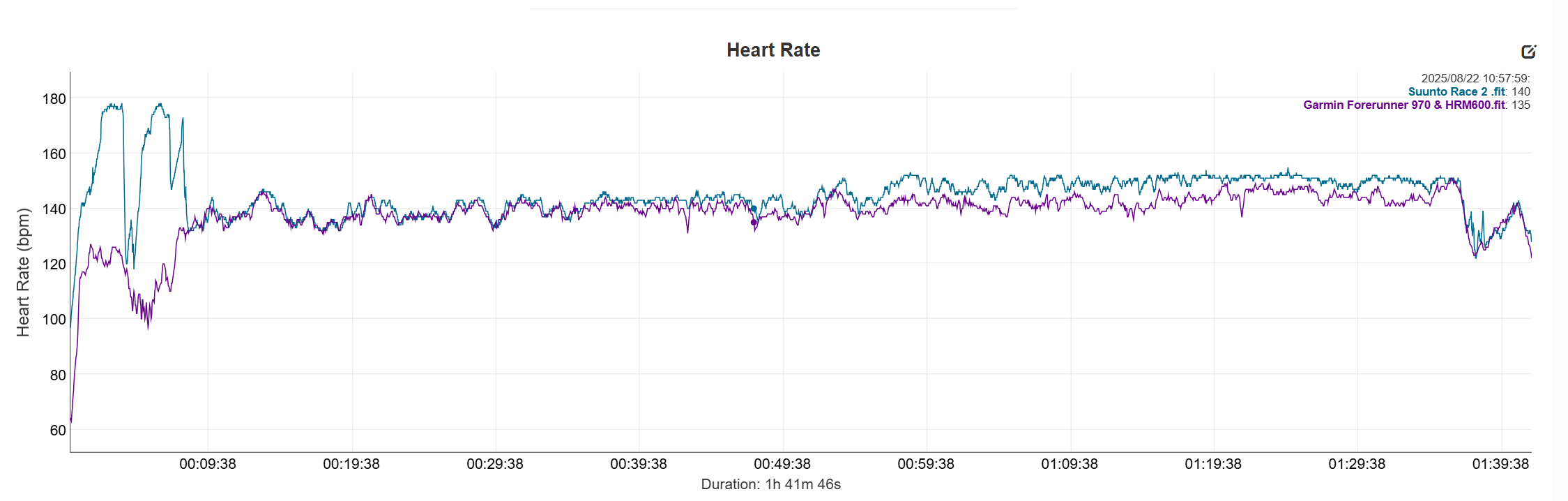 Suunto Race 2 HR graph compared to the same activity tracked with the Garmin HRM600