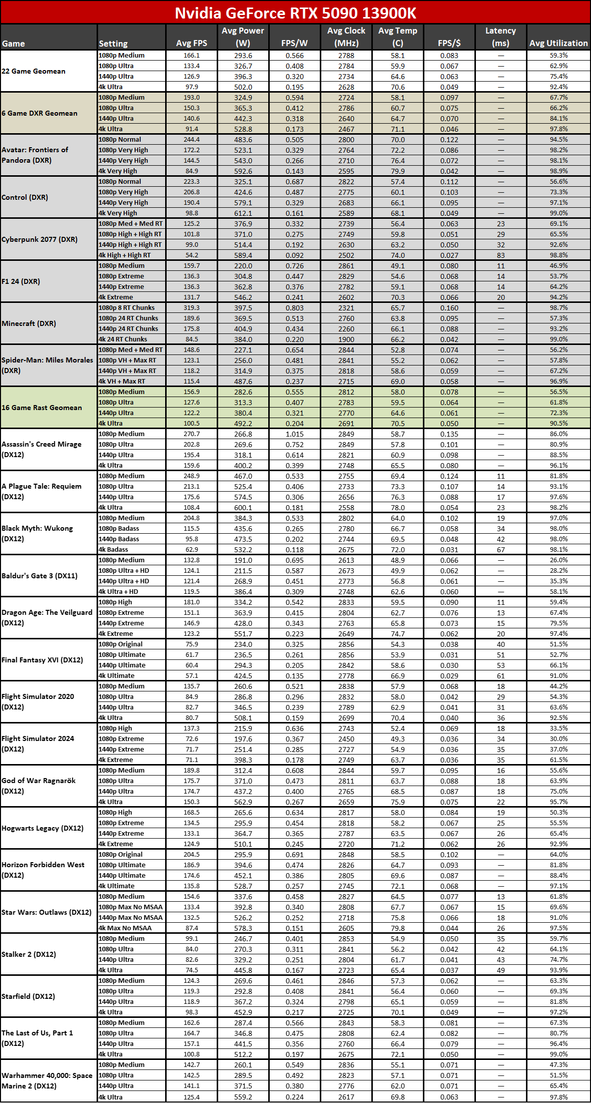 Nvidia GeForce RTX 5090 Founders Edition performance charts