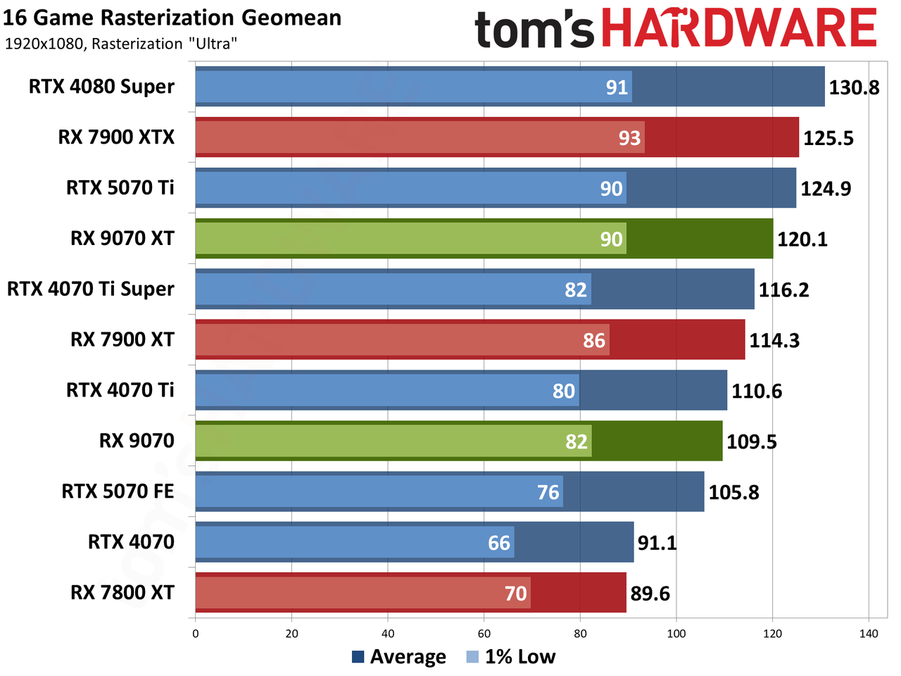 AMD Radeon RX 9070 XT and RX 9070 review photos