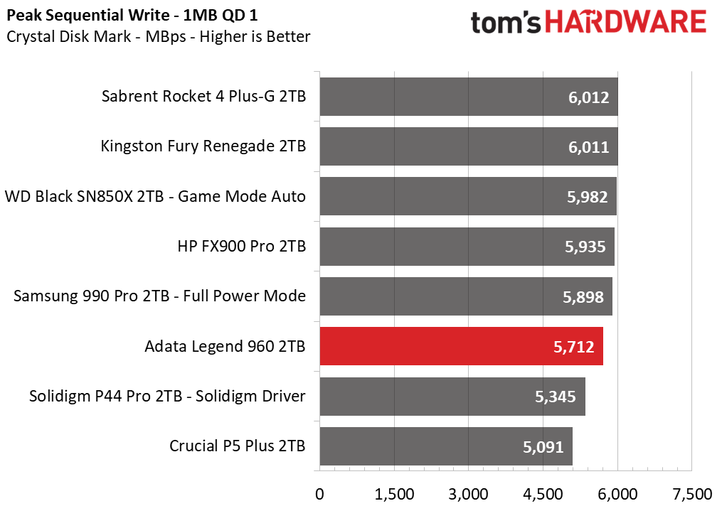 Adata Legend 960 SSD