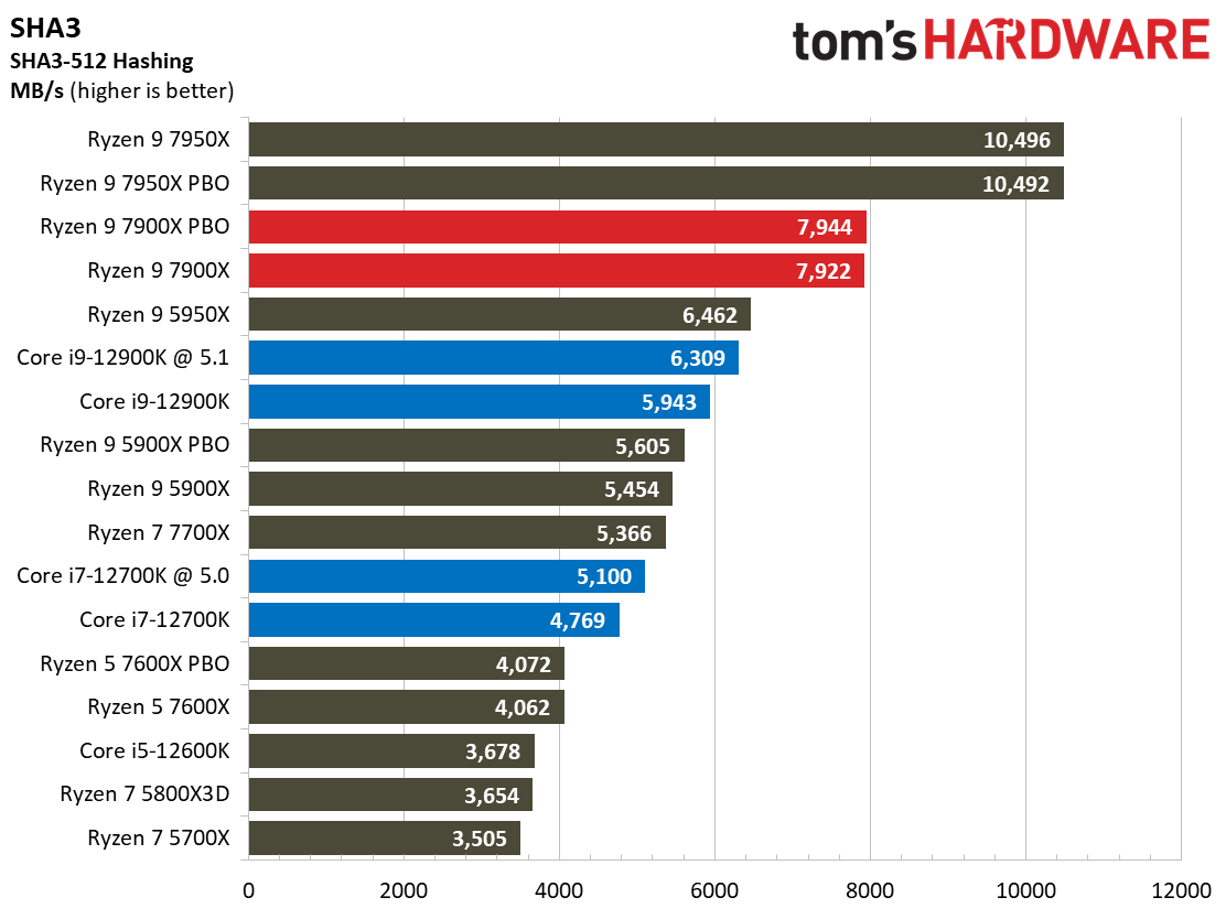 Ryzen 9 7900X