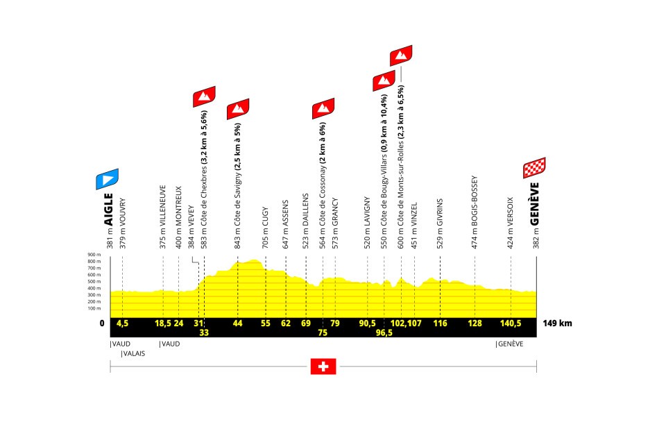 Tour de France Femmes 2026 stage profiles